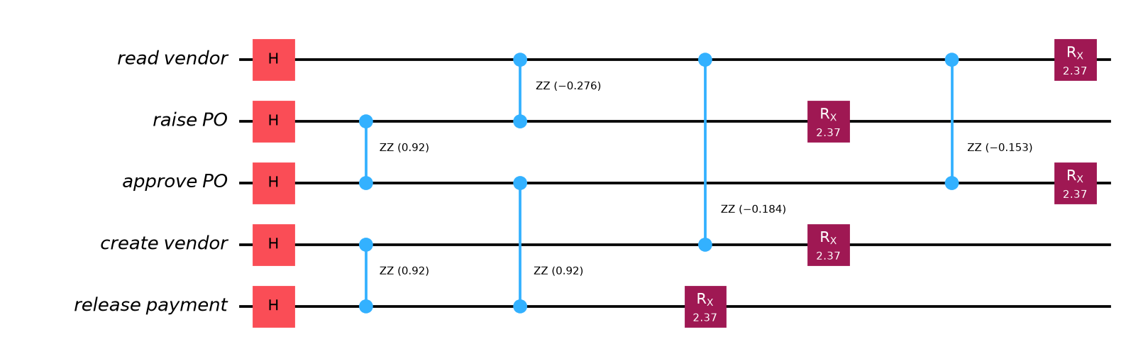 The five-tool version of the circuit: one wire per tool, a two-qubit gate for each pair of tools that conflict or work together, then a mixing rotation on every wire