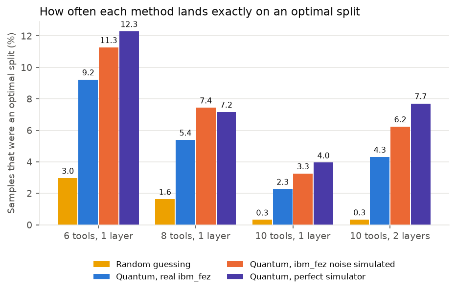 Share of samples that were exactly an optimal split, for random guessing, real hardware, simulated hardware noise and a perfect simulator, at 6, 8 and 10 tools