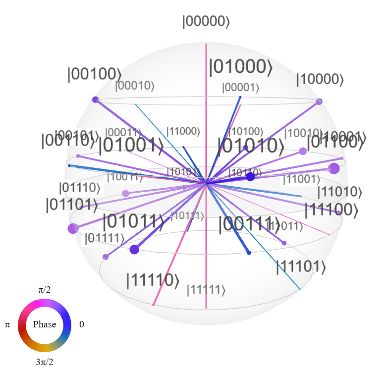 Q-sphere view of the same state, the 32 splits arranged on a sphere with marker size showing probability