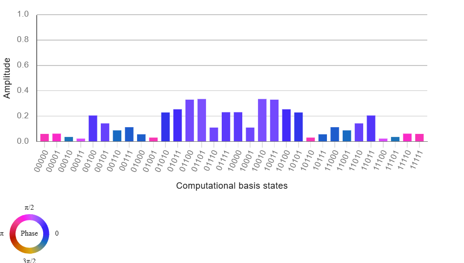 Statevector amplitudes for the five-tool circuit, 32 bars, with the two optimal splits as the tallest