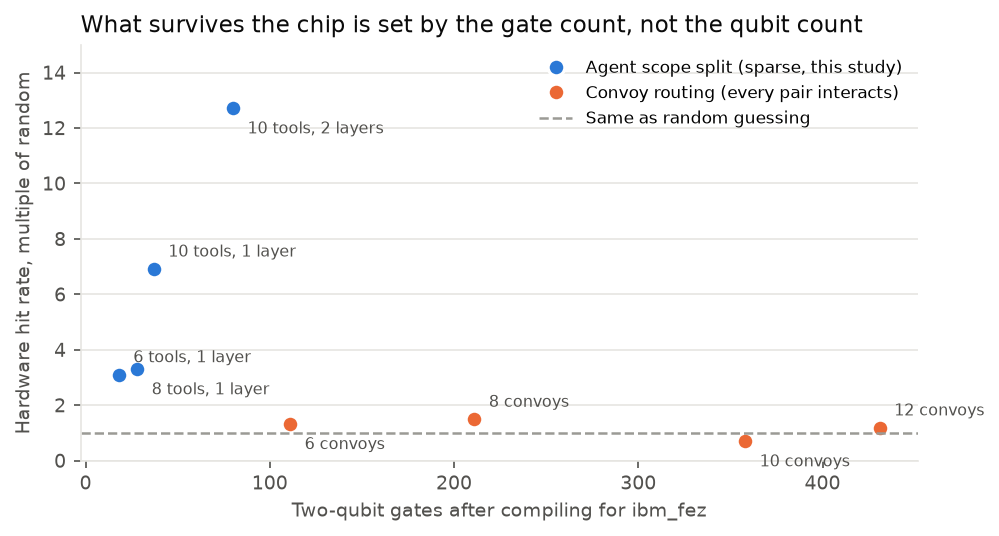 Hardware hit rate as a multiple of random guessing, against two-qubit gates after compiling, for the agent split and the convoy problem