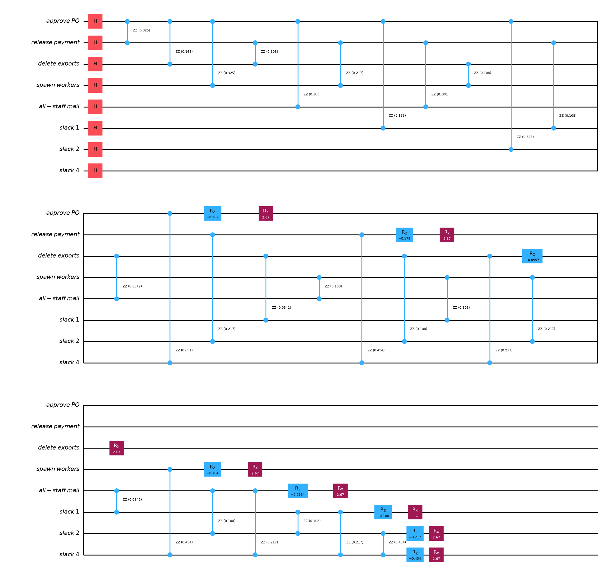 The five-card circuit on eight qubits: five card wires and three slack wires, with 28 two-qubit gates joining every pair