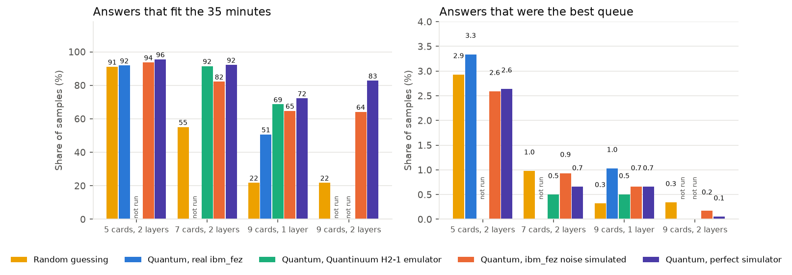 Two panels: share of samples that fit the 35 minutes, and share that were exactly the best queue, for each method and problem size