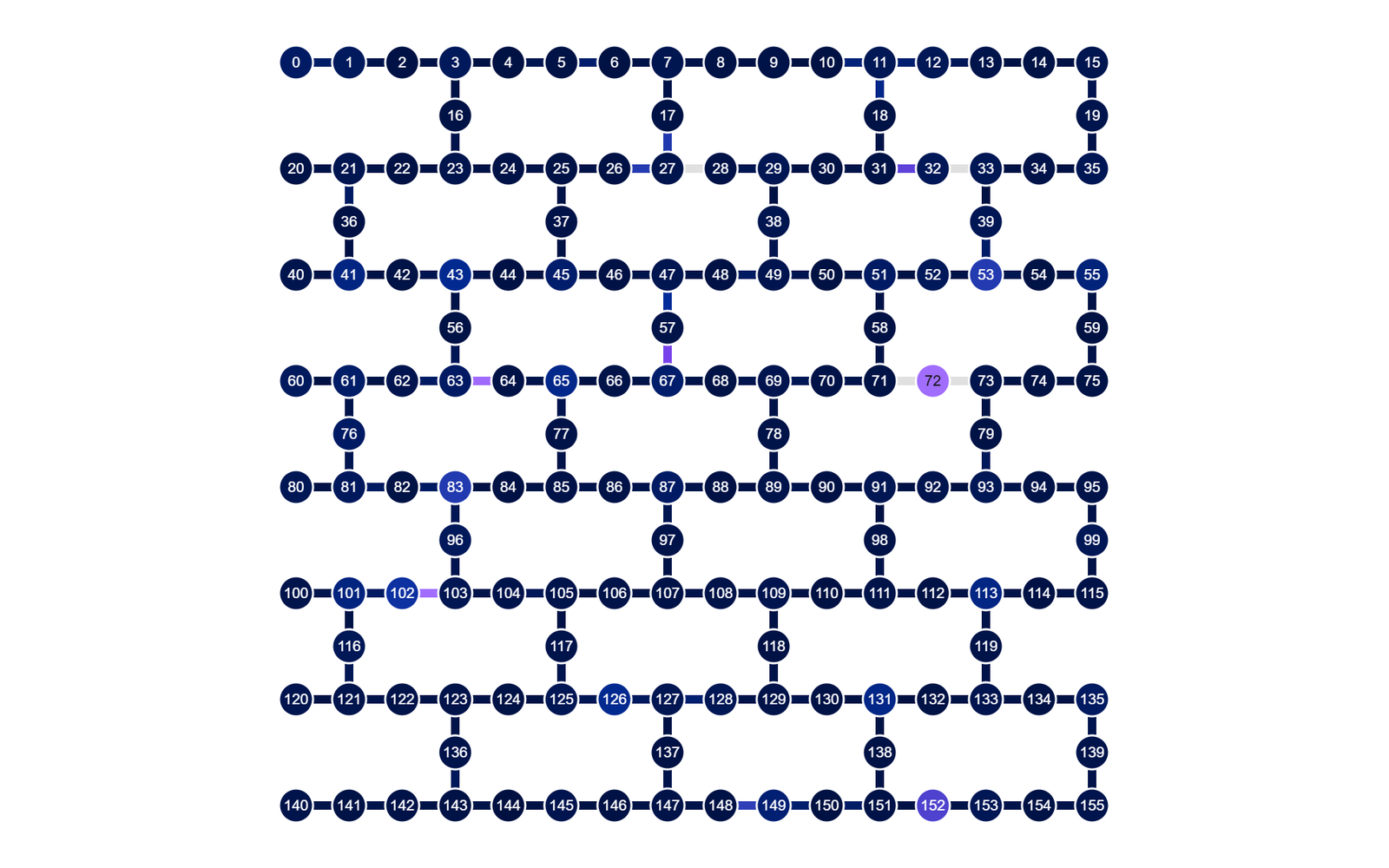 The qubit map of IBM's ibm_fez processor, exported from the IBM Quantum Platform: 156 qubits in a heavy-hex lattice, each joined only to its two or three neighbours, coloured by readout and two-qubit gate error at calibration