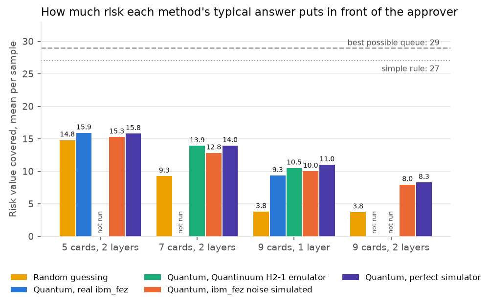 Mean risk value covered per sample for random guessing, real ibm_fez, the Quantinuum emulator, the IBM noise model and a perfect simulator, against the best possible queue and the simple rule