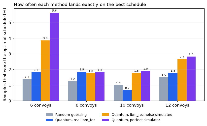 Share of samples that were exactly the optimal schedule, for random guessing, real hardware, simulated hardware noise and a perfect simulator