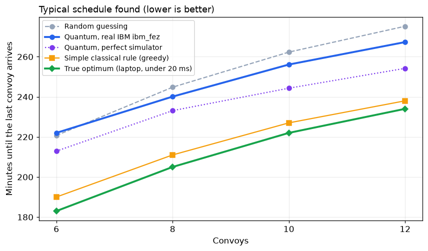 Typical schedule length found by each method for 6 to 12 convoys: the true optimum and the simple rule well below the quantum and random results