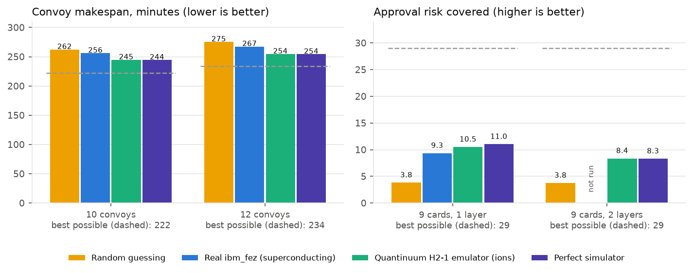 Two panels: convoy makespan in minutes for 10 and 12 convoys, and approval risk value covered for 9 cards with one and two layers, each for random guessing, real ibm_fez, the Quantinuum emulator and a perfect simulator