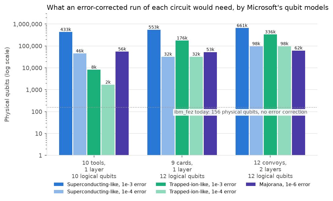 Physical qubits needed for an error-corrected run of three circuits under five of Microsoft's qubit models, on a log scale, against the 156 qubits of ibm_fez today