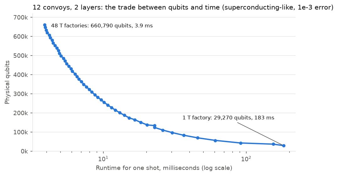 The estimator's trade-off curve for the 12-convoy circuit: from 48 factories and 660,790 qubits at 3.9 milliseconds to one factory and 29,270 qubits at 183 milliseconds