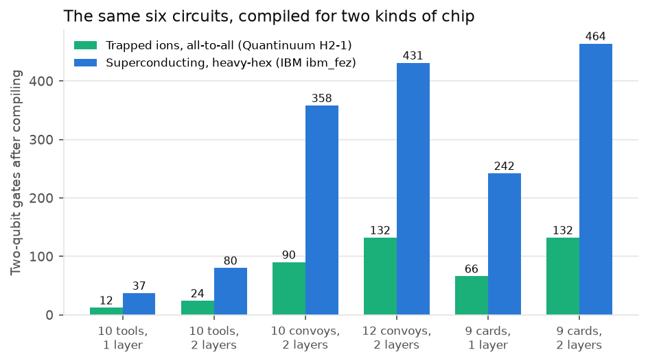 Two-qubit gate counts for six circuits compiled for a trapped-ion machine and for IBM's heavy-hex chip: 12 against 37, 24 against 80, 90 against 358, 132 against 431, 66 against 242, 132 against 464
