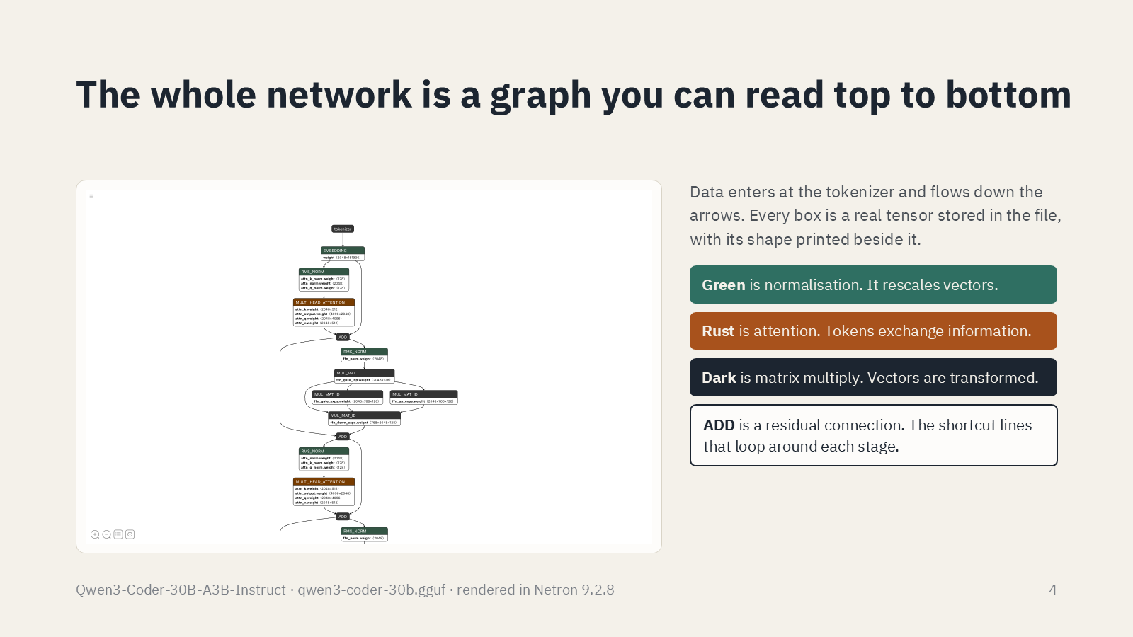 How an LLM works: inside Qwen3-Coder with Netron, slide 4 of 14