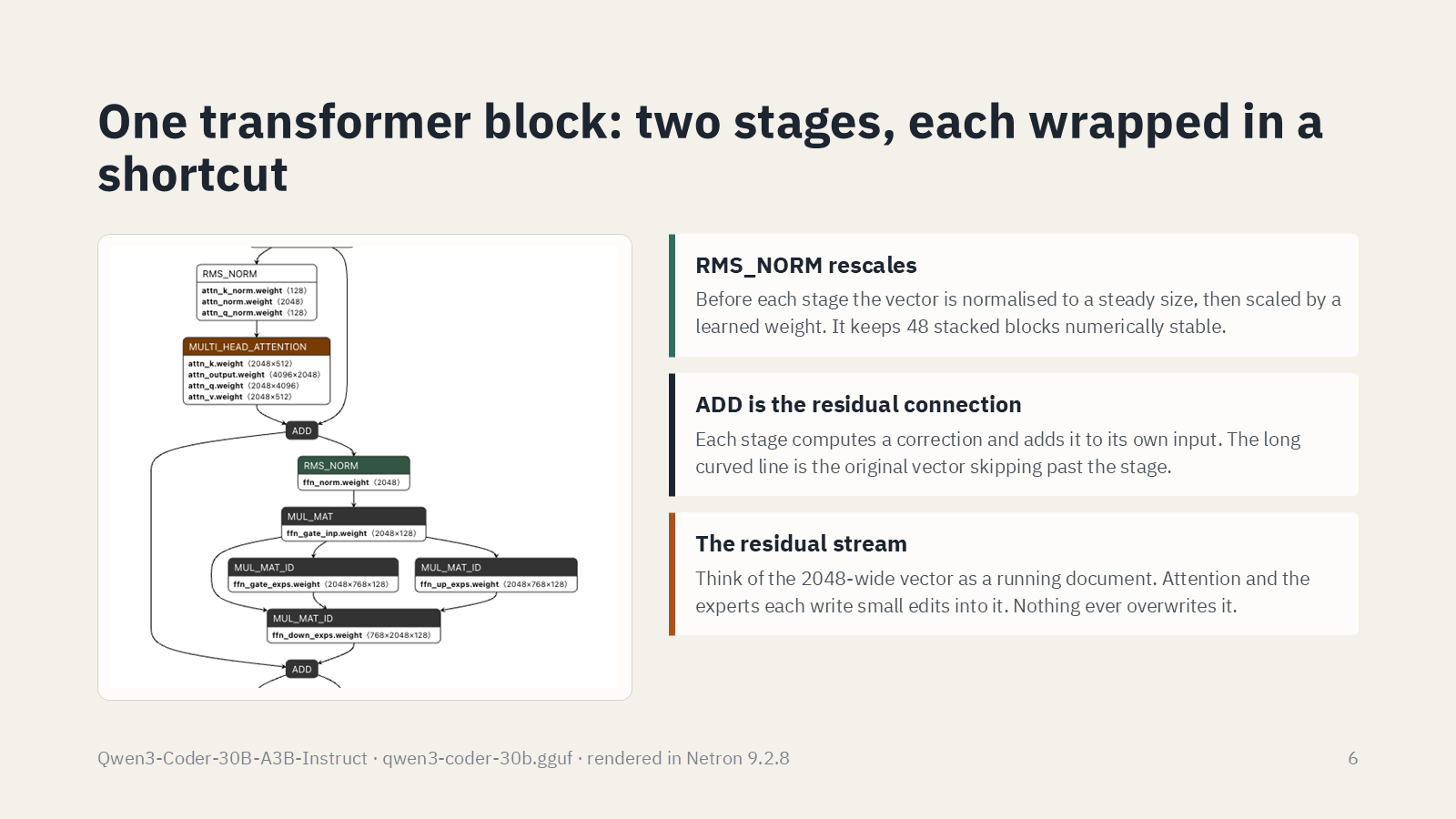 How an LLM works: inside Qwen3-Coder with Netron, slide 6 of 14