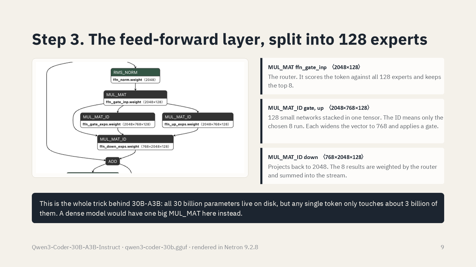 How an LLM works: inside Qwen3-Coder with Netron, slide 9 of 14